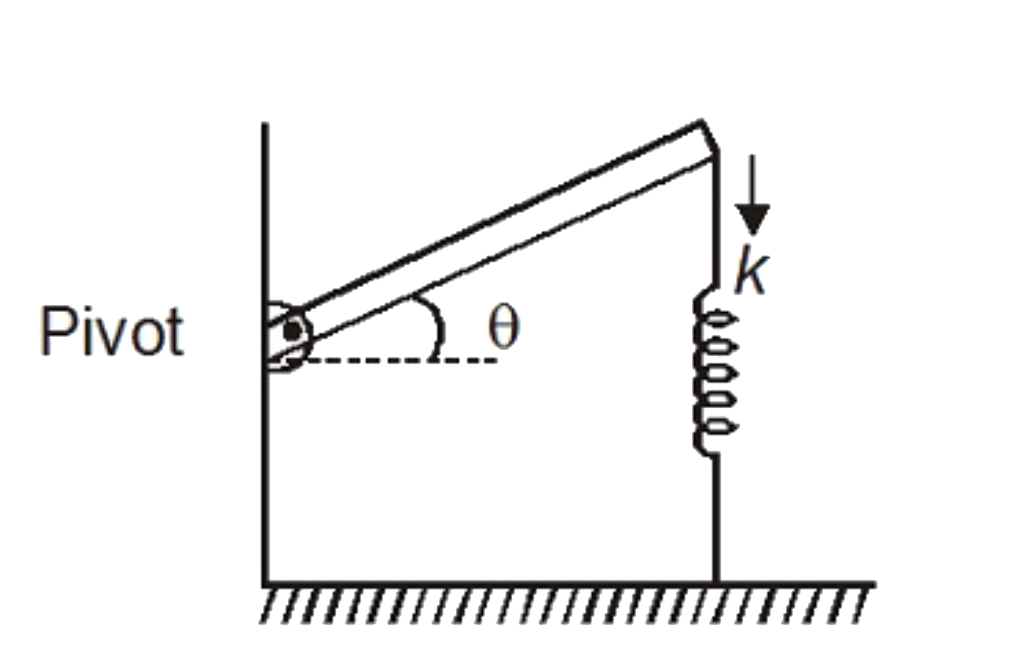 A horizontal rod of mass m=(3k)/(pi^2) kg and length L is pivoted at one end . The rod at the other end is supported by a spring of force constant k. The rod is displaced by a small angle theta from its horizontal equilibrium position and released . The time period (in second) of the subsequent simple harmonic motion is