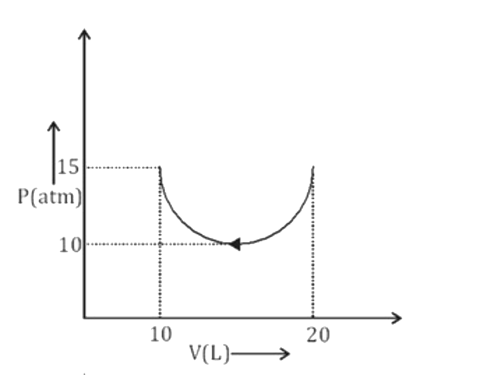 The total work done in the following PV curve is