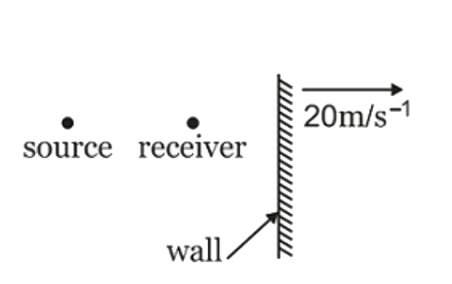 A source of sound having frequency 300 Hz and a receiver are located along the same line normal to the wall as shown in the figure. Both the source and the receiver are stationary and the wall recedes from the source with a velocity of 20ms^(-1). If the beat frequency resgistered by the receiver is (240)/(x)Hz, then what is the value of x?   [