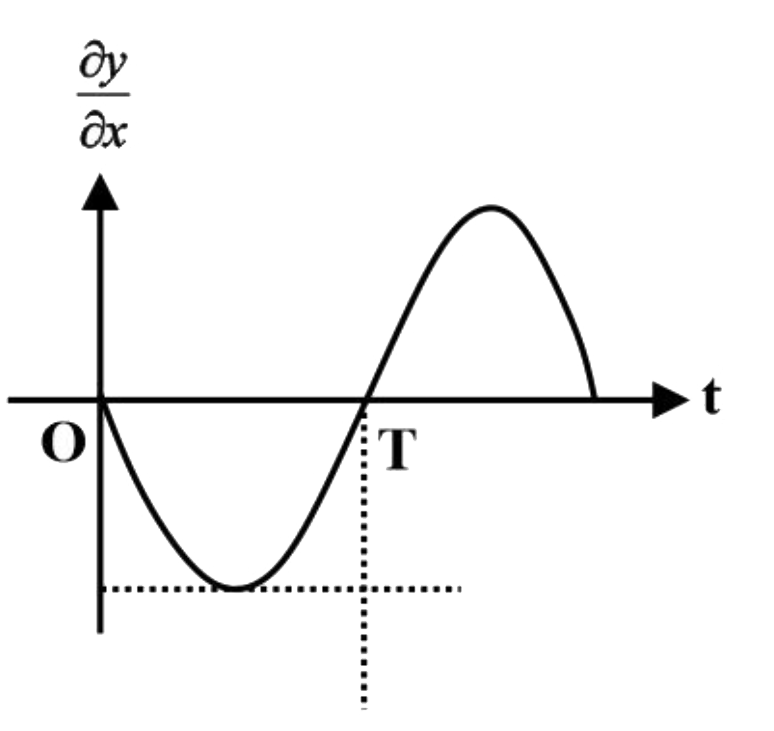 A stationary wave of amplitude A is generated between the two fixed ends x = 0 and x = L. The particle at x=(L)/(3) is a node. There are only two particle between x=(L)/(6) and x=(L)/(3) which have maximum speed half of the maximum speed of the anti-node. Again there are only two particles between x= 0 and x=(L)/(6) which have maximum speed half of that at the antibodes. The slope of the wave function at x=(L)/(3) changes with respect to time according to the graph shown. The symbols mu, omega and A are having their usual meanings if used in calculations.      The time period of oscillations of a particle is