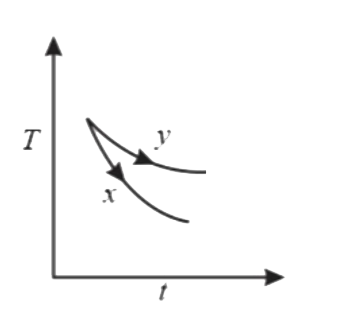 The graph shown in the adjacement diagram represents the variation of temperature (T) of two bodies x and y having the same surface area, with time (t). Both of these bodies lose heat only due to the emission of radiation. Find the correct relation between the emissive and absorptive power of the two bodies.