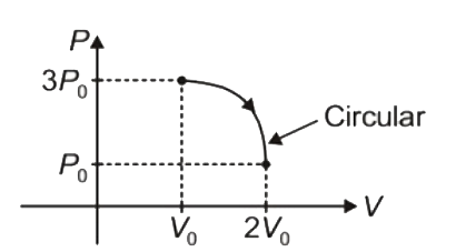 One mole of an ideal diatomic gas is taken through a process whose P-V diagram is shown in the figure. The work done by the gas is
