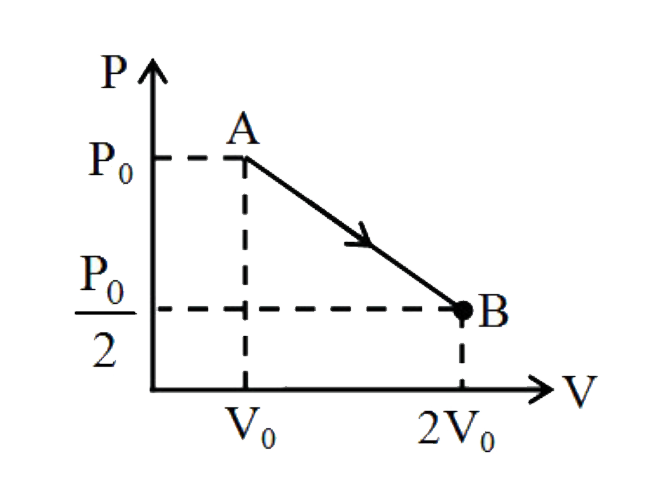 An ideal monoatomic gas undergoes an expansion from state A to state B following a process which is shown in the indicator diagram. If initially during the expansion, the gas was absorbing heat and later on it was rejecting heat, then what was the volume of the gas when it started rejecting the heat?