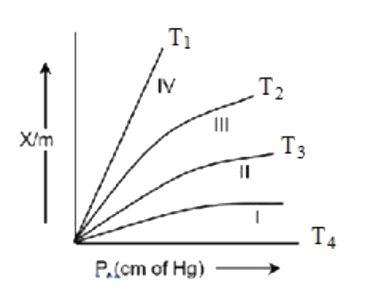 The plots of the extent of adsroption (x/m) Vs pressure at different temperature are as follows,      The correct order of increasing temp for curves I, II, III, IV are ,