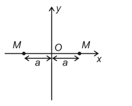 Two point masses M are kept fixed on the x-axis at a distance a from the origin, another point mass m is moving in a circular path of radius R (in y - z plane) under the influence of gravitational force of attraction, then speed of m will be (Assume no forces are acting on m other than the gravitational forces by two M)