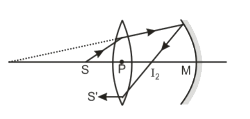 A converging lens of focal length 15 cm and a converging mirror of focal length 20 cm are placed with their principal axes coinciding. A point source S is placed on the principal axis at a distance of 12 cm from the lens, as shown in figure. It is found that the final beam comes out parallel to the principal axis. Let the separation between the mirror and the lens be 10 xx k. Find k.