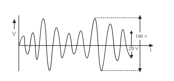 An amplitude modulated wave is as given in figure. Calculate the percentage modulation,