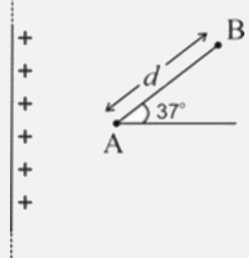 An infinite thin non - conducting sheet has uniform surface charge density sigma. Find the potential difference V(A)-V(B) between points A and B as shown in the figure. The line AB makes an angle of 37^(@) with the normal to the sheet. (sin 37^(@)=(3)/(5))