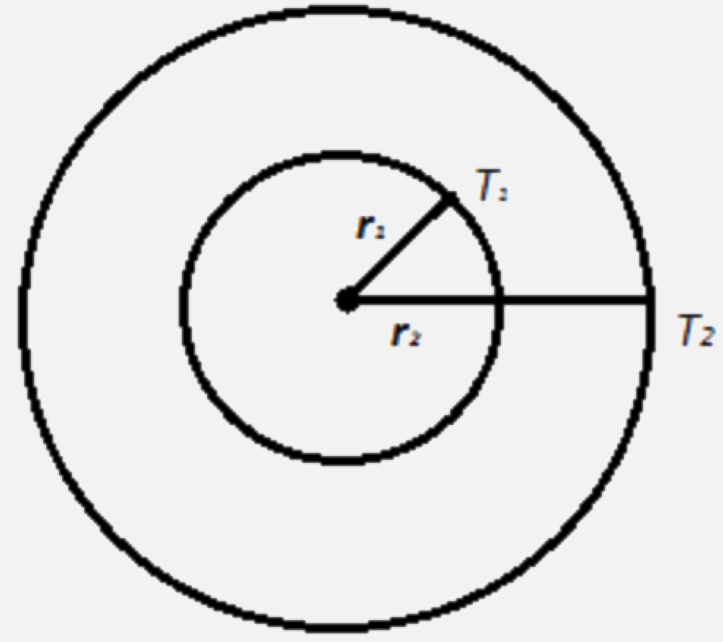 The figure shows a system of two concentric spheres of radii r(1), and r(2) and kept at temperatures T(1) and T(2), respectively. The radial rate of flow of heat in a substance between the two concentric spheres is proportional to