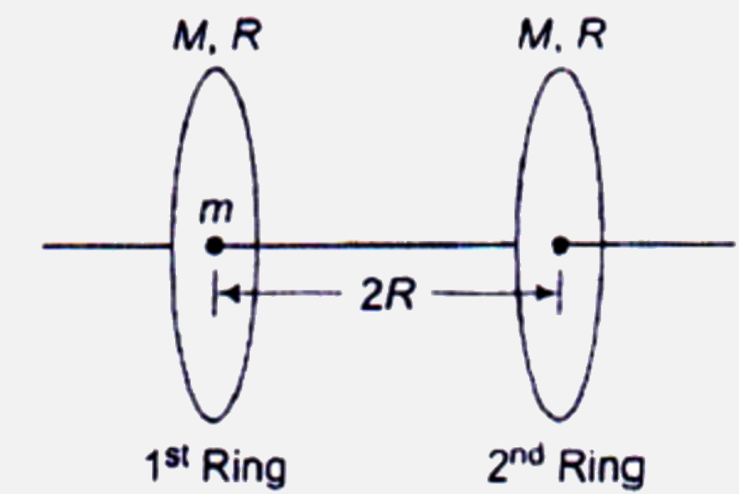 Consider two identical rings of mass M and radius R fixed on a horizontal axis in a gravity - free  space. A particle of mass m is held at rest at the centre of 1^(