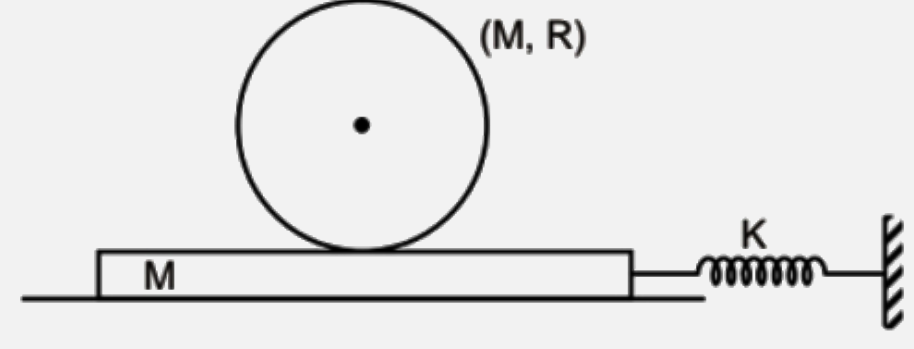 A cylinder of mass M = 2 kg and radius R = 12 cm lies on a plank of the same mass as shown in the figure. The surface between plank and ground is smooth but there is friction between cylinder and plank. If the coefficient of friction between the cylinder and the plank is mu=0.4, then what maximum initial compression (in cm) can be given to the spring such that the cylinder moves without slipping with respect to the plank ? [