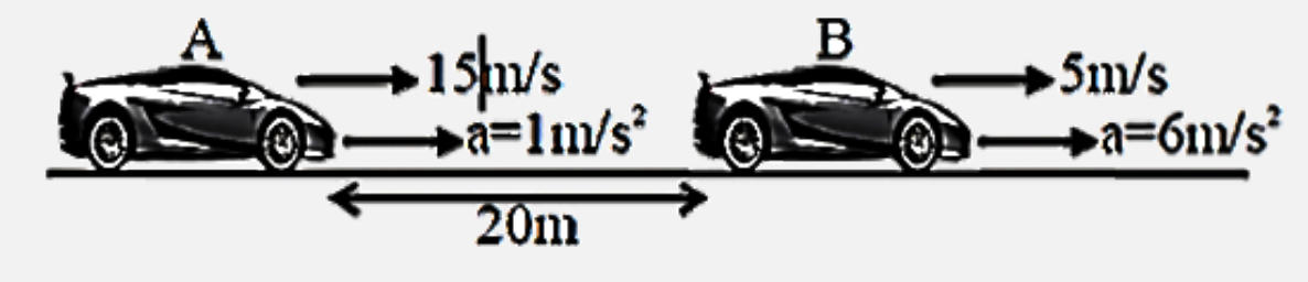 Two cars A and B are moving with speed of 15ms^-1 and 5 ms^-1, and acceleration of the cars are 1 ms^-2 and 6 ms^-2 respectively.Then the minimum separation between them is  :
