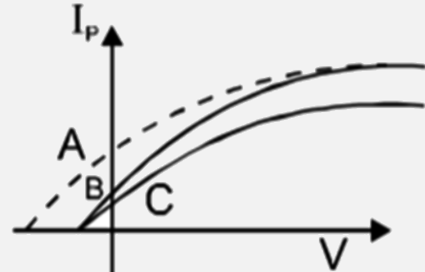 The graph shows the variation of photocurrent with the applied voltage in a photoelectric effect experiment for three different beams of light falling on identical metal surfaces, then which among the following is correct ?