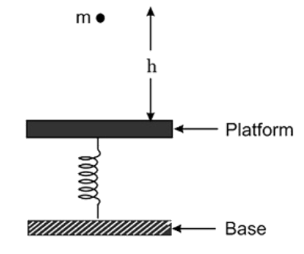 A particle of mass m=1kg is dropped from a height h=40cm on a light horizontal platform fixed to one end of an elastic spring, the other being fixed to a base, as shown in the diagram. The particle collides with the platform and sticks to it. As a result, the spring is compressed by an amount x=10cm. What is the force constant of the spring?   (Take g=10ms^(-2))