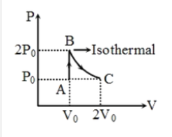 An ideal diatomic gas undergoes a thermodynamic process as shown in the P-V diagram. The process AB is isochoric while the process BC is isothermal. The total heat gain to the gas in the process is nearly (use ln 2=0.7)