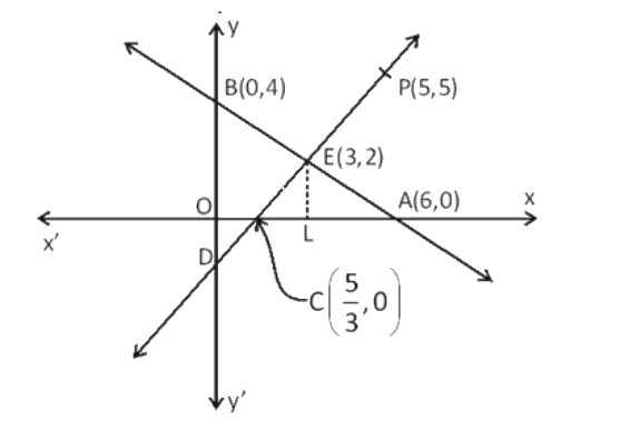 The line 2x+3y=12 meets the coordinates axes at A and B respectively. The line through (5, 5) perpendicular to AB meets the coordinate axes and the line AB at C, D and E respectively. If O is the origin, then the area (in sq. units) of the figure OCEB is equal to