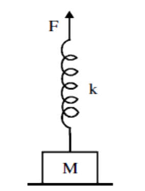 A block of mass m is kept on a rough horizontal surface and is attached with a massless spring of force constant k. The minimum constant force applied on the other end of the spring of lift the block is