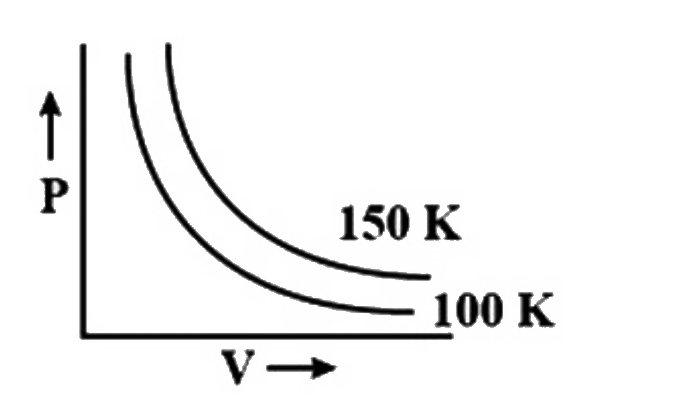 A graph is plotted between pressure and volume at different temperature. On the basis of the graph what changes will you observe in the volume if   (i) the pressure is increased at constant temperature   (ii) the temperature is decreased at constant pressure