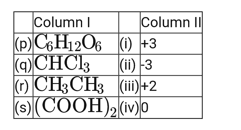 Match the compounds given in column I with oxidation states of carbon given in column II and mark the appropriate choice.