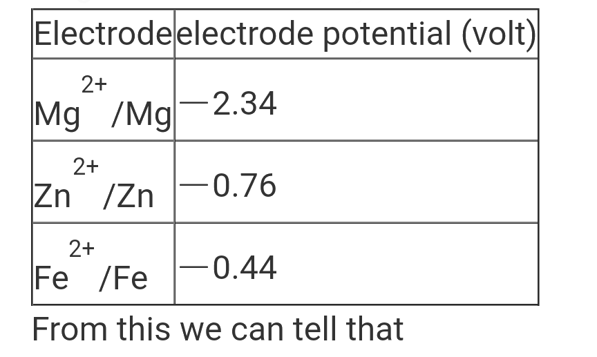 The standard reduction potential at 298 K for single electrodes are given below.l      From this we can tell that