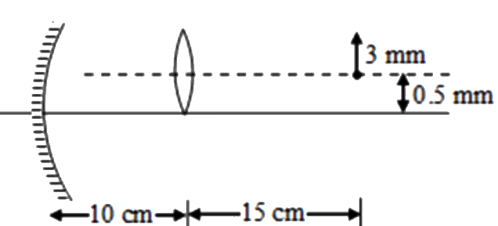 A concave mirror of focal length 20 cm and a convex lens of focal length 10 cm are kept with their optic axes parallel but separated by 0.5 mm as shown in the figure. The distance between the the lens and mirror in 10 cm. An object of height 3 mm is placedon the optic axis of lens at a distnace between the lens and mirror is 10 cm. An object of height 3 mm is placed on the optic axis of lens at a distance 15 cm from the lens. Find the length of the image formed the mirror in mm.