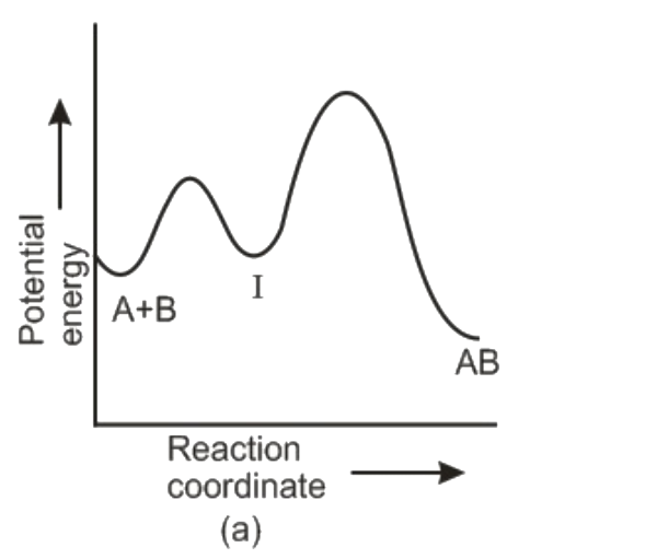 For an exothermic reaction, following two steps are involved. 