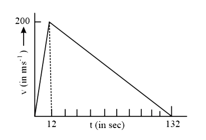 A rocket is fired upwards, its engine explodes fully in 12 s. The height reached by the rocket as calculated from its velocity - time graph is