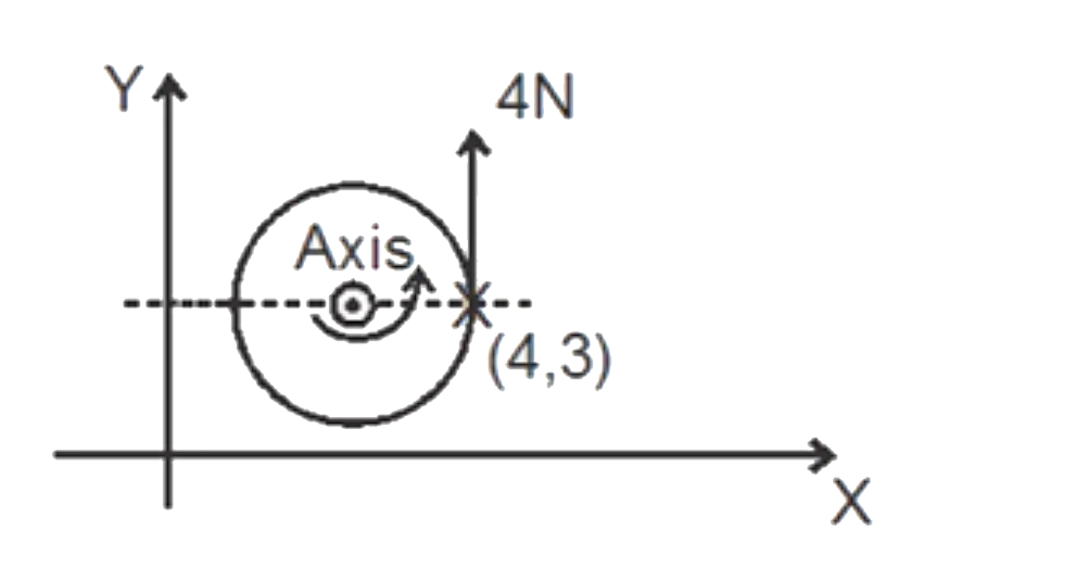 Consider a uniform disc in the x - y plane free to rotate about an axis parallel to the Z - axis as shown (passing through the centre). A force of 4N appliled at (4, 3) along y - axis, as shown produces an angular acceleration of 2s^(-1). Locate the centre of mass of the disc if the mass of the disc is 2 kg.