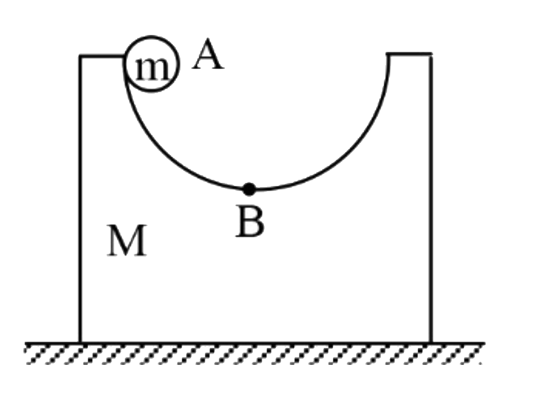 A block of mass M = 2 kg with a semicircular track of radius R = 1.1 m rests on a horizontal frictionless surface. A uniform cylinder of radius r = 10 cm and mass = 1.0 kg is released from rest from the top point A. the cylinder slips on the semicircular frictionless track. The speed of the block when the cylinder reaches the bottom of the track at B is (g =10ms^(-2))