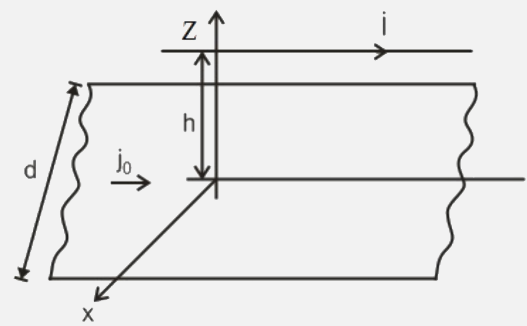 A conductor wire carrying current i is placed symmetrically and parallel to a long conducting sheet having a current per unit width j(0) and width d, as shown in the figure. The force per unit length on the conductor wire will be