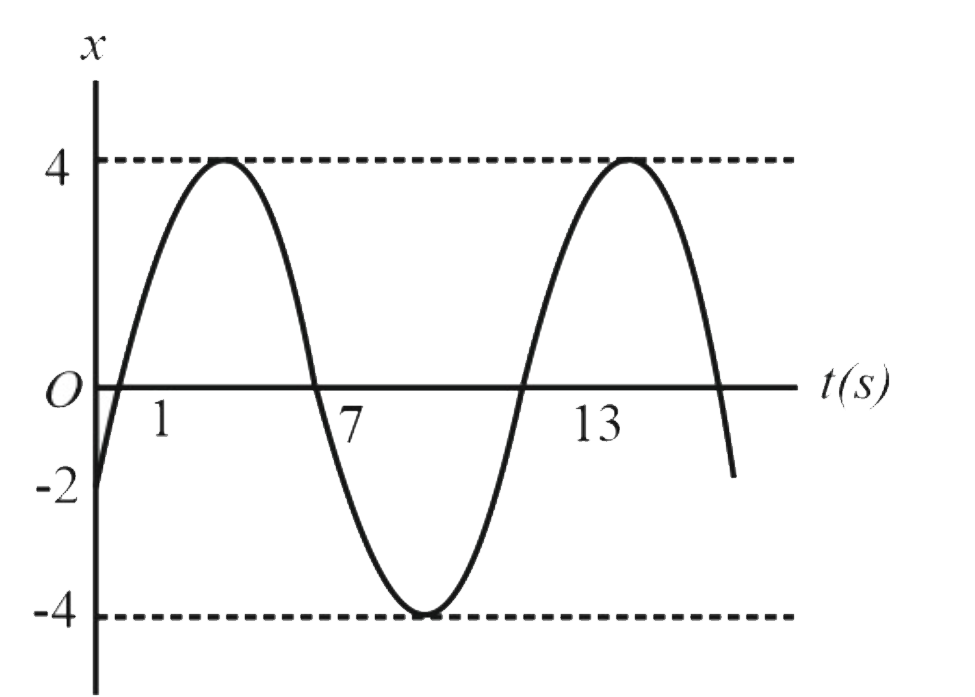 The displacement (x) is plotted with time (t) for a particle executing SHM as shown below. The correct equation of SHM is