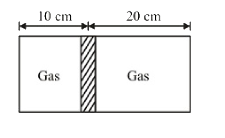 The diagram shows a horizontal cylindrical container of length 30 cm, which is partitioned by a tight - fitting separator. The separator is diathermic but conducts heat very slowly. Initially, the separator is in the state shown in the diagram. The temperature of the left part of the cylinder is 100 K and that on the right part is 400 K. Initially the separator is in equilibrium. As heat is conducted from the right to left part, separator displaces to the right. Find the displacement of separator (in cm) after a long when gases on the two parts of the cylinder are in thermal equilibrium