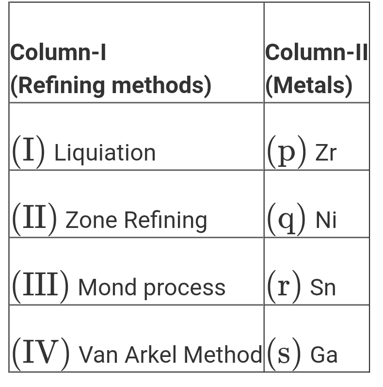 Match the refining methods (Column I) with metals (Column II)