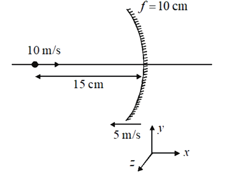 An object and a concave mirror are approaching each other with velocities 10 m/s and 5 m/s as shown in figure. The velocity of image of object at the instant shown in figure is