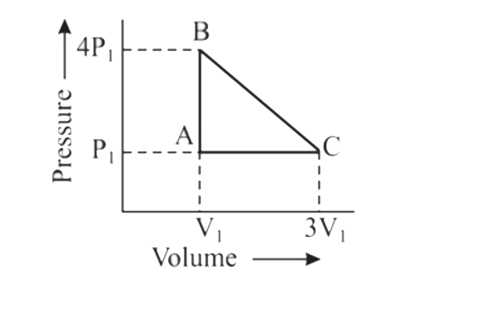 An ideal gas is taken around the cycle ABCA as