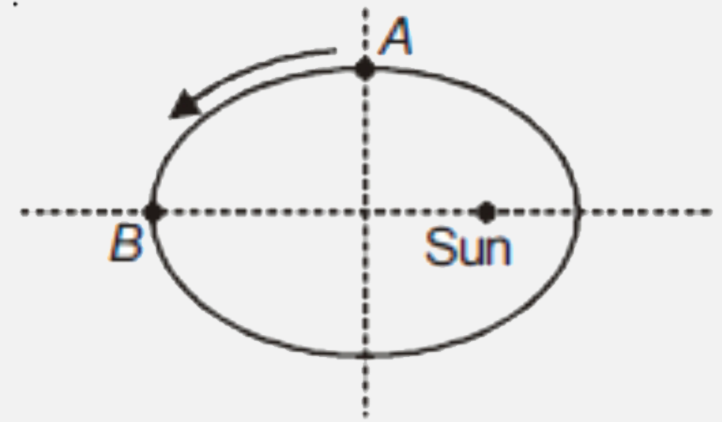 A planet is revolving around the sun in an elliptical orbit having eccentricity e (= (pi)/(4)). If the time period of revolution is 16 months then find the time taken by the planet in going from A to B in months.
