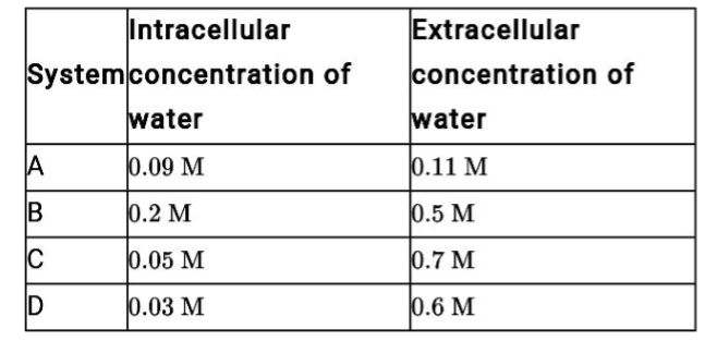 The given table shows properties of four cells systems A, B, C and D. The maximum rate of inward diffusion of water will be observed in which of these systems?
