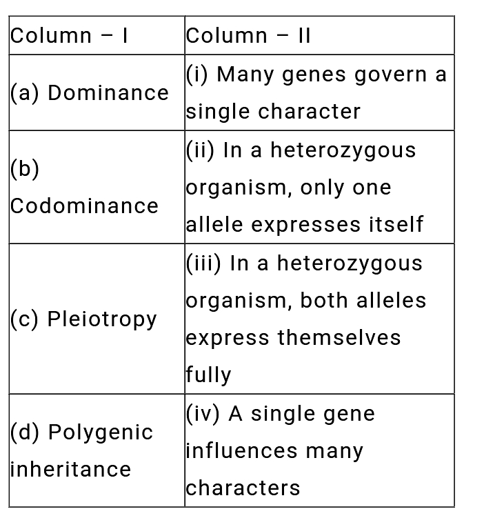 Match the terms in Column-l with their description in Column-ll and choose the correct option: