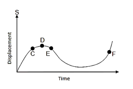 The displacement time graph of a moving particle is shown below      The instantaneous velocity of the particle is negative at the point