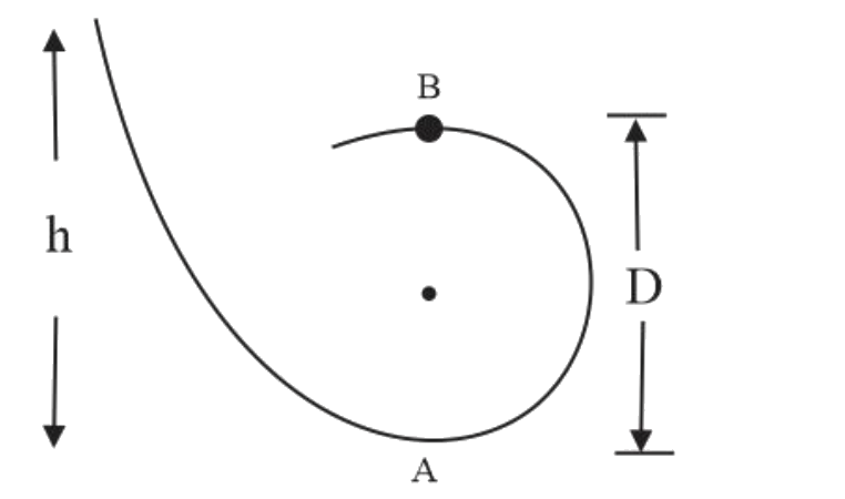 A body slides down on a frictionless track which ends in a circular loop of diameter D. The minimum height h in terms of D so that the body may just complete the circular loop, is