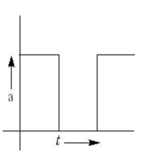 Figure shows the acceleration-time graphs of a particle. Which of the following represents the corresponding velocity -time graph?