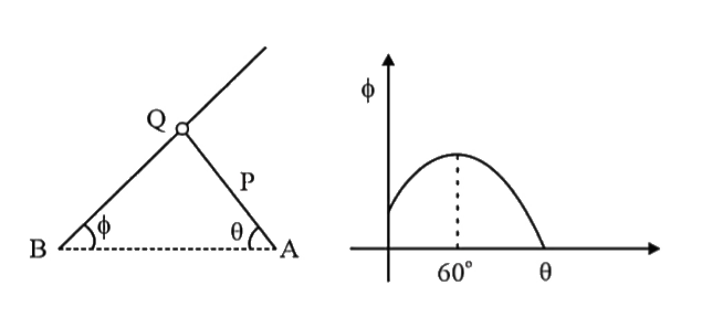 A rod P of length 1 m, is hinged at one end A there is a ring attached to the other end. Another long rod Q is hinged at B and it passes through the ring. The rod P is rotated about an axis which is perpendicular to the plane is which both rods are present and the variations between the angles theta and phi are plotted as shown. The distance between the hinges A and B is