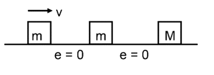 Three blocks of masses m , m and M are kept on a frictionless floor as shown in the figure .The leftmost block is given velocity v towards the right . All the collision between the blocks are perfectly inelastic . The loss in kinetic energy after all the collision is 5//6th of initial kinetic energy. The ratio of M//m will be