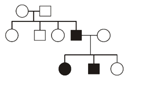 Inheritance of genetic trait in given pedigree chart is controlled by