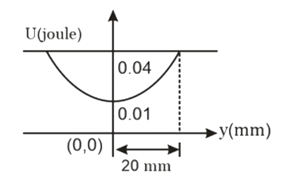 The variation of the potential energy of harmonic oscillator is as shown in the figure. The spring constant is