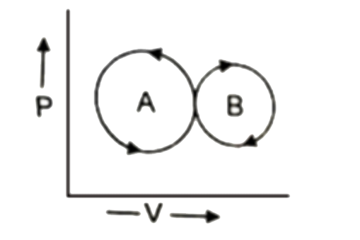 In the present graph, the area of circle A and B are 25 unit and 20 unit respectively work done will be in unit ?