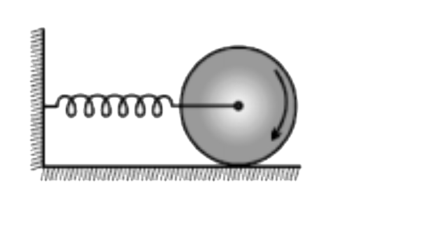 A disc of mass M and radius R has a spring of constant k attached to its center , the other end of the spring being fixed to a  vertical wall. If the disk rolls without slipping on a level floor, how far to the right does the centre of mass move , if Initially the spring was  unstretched and the angular speed of the disc was omega0