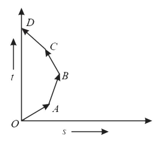 Which of the following options is correct for the object having a straight line motion represented  by the following graph ?