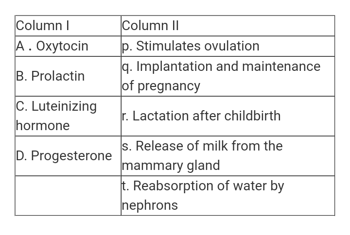 Match the hormones listed under column I with their functions listed under column II. Choose the answer which gives the CORRECT combination of the alphabets of the two columns.