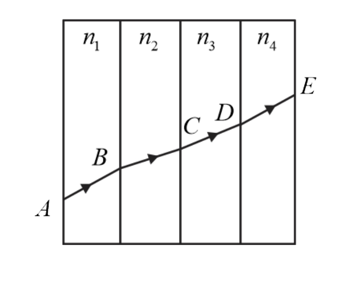 A ray of light passes through for transparent media with refractive index n1, n2, n3 and n4 as shown in the figure. The surfaces of all media are parallel.      In the emergent ray DE is parallel to incidence ray AB, then